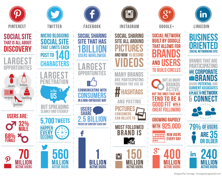 Infografía Estadísticas Redes Sociales