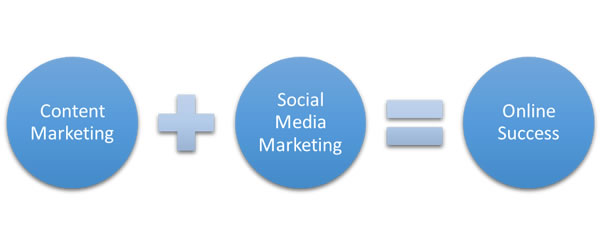 Social Media y Marketing de contenidos